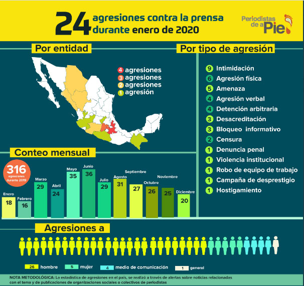 Con 4 ataques a la prensa, Puebla primer lugar en enero: ONG