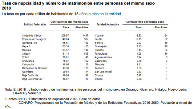 Puebla celebró 52 matrimonios igualitarios durante 2018: Inegi