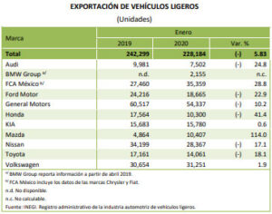 Durante enero, se reduce la producción de Volkswagen y Audi en México