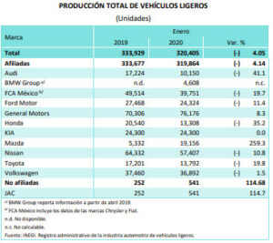 Durante enero, se reduce la producción de Volkswagen y Audi en México