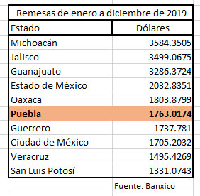 Con aumento del 3.3%, Puebla cierra 2019 con mil 763 mdd en remesas