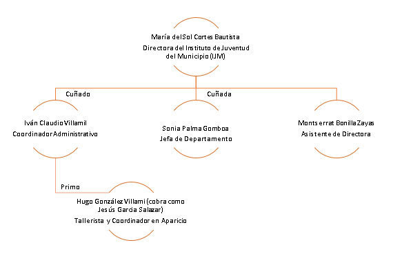 Acusan nepotismo y corrupción en el Instituto Municipal de Juventud de Puebla