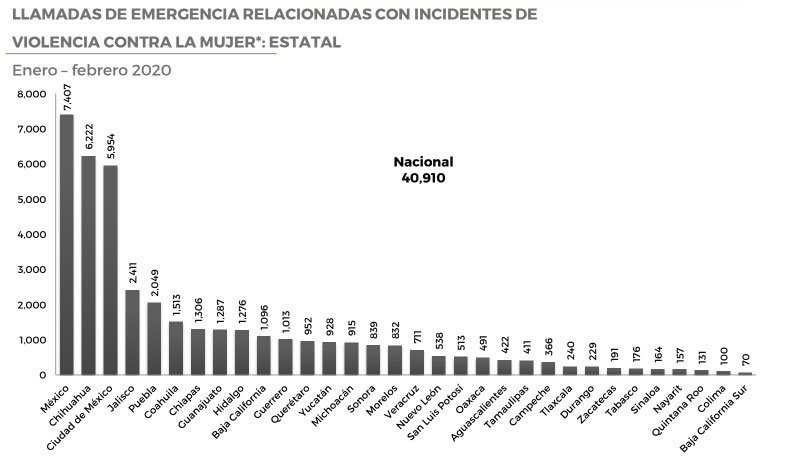 Puebla, 4º en llamadas al 911 por violencia contra mujeres; suma 34 al día
