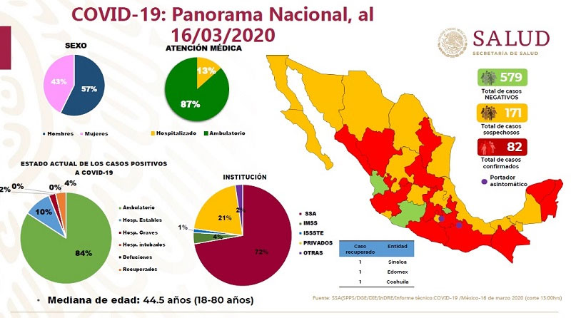 Suman 82 casos confirmados de Covid-19 en 15 estados