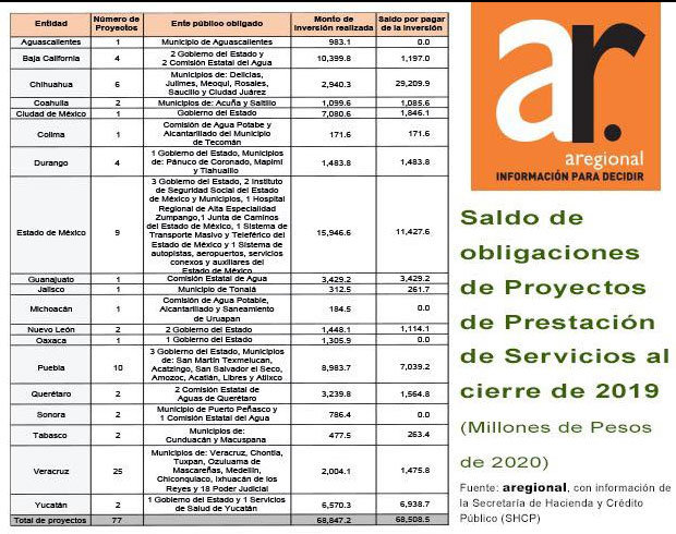 En Puebla, gobierno local y 7 municipios deben 7 mmdp por PPS: Aregional