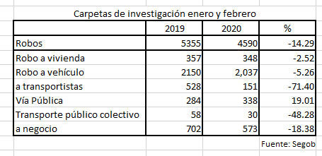En Puebla, robos a transeúnte, transporte y negocios a la baja: Sesnsp