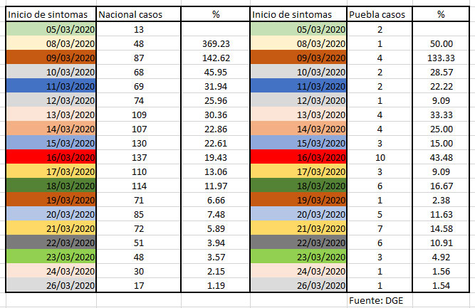 Suben casos de Covid-19 en promedio 23% en Puebla y en el país, 40%