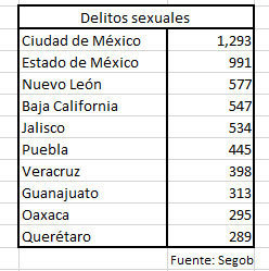 Con 445 denuncias por delitos sexuales, Puebla es sexto con más casos