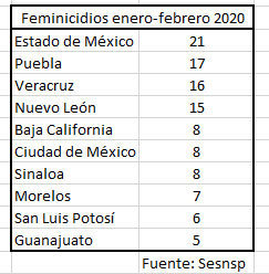 En primer bimestre, investigaciones por feminicidios en Puebla suben 112%