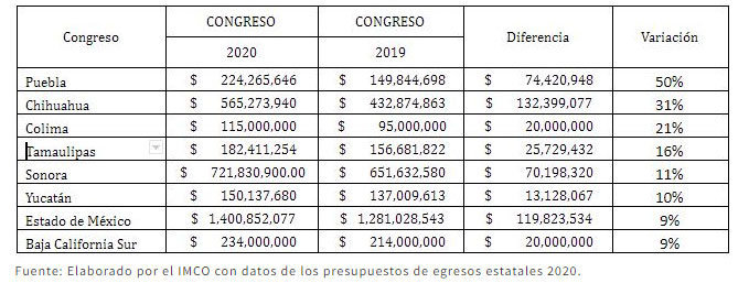 Congreso de Puebla con mayor aumento de presupuesto del país; sube 50%: IMCO
