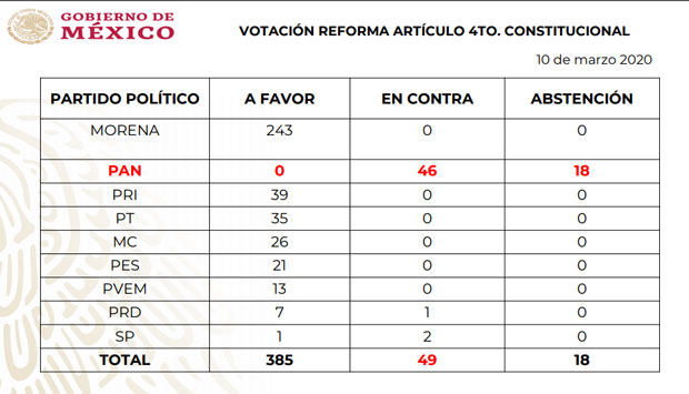 AMLO pide a PAN que avale reforma para derecho a apoyos sociales