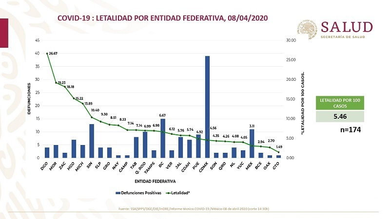 SS federal mantiene en 183 casos positivos de Covid-19 en Puebla
