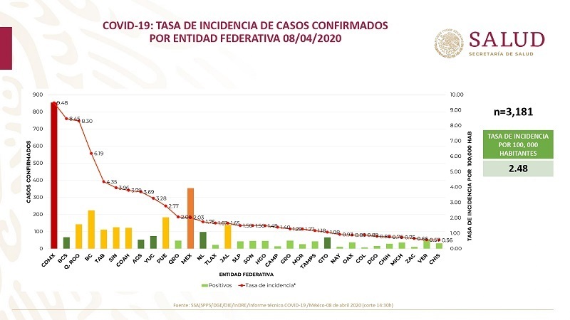 SS federal mantiene en 183 casos positivos de Covid-19 en Puebla