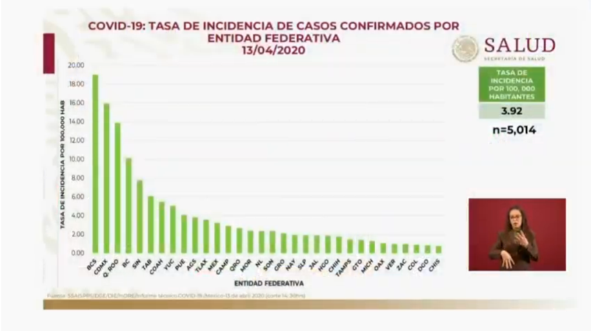 Actualiza SS federal casos de Covid-19 en Puebla y reporta 269