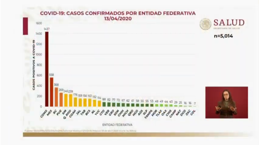 Actualiza SS federal casos de Covid-19 en Puebla y reporta 269