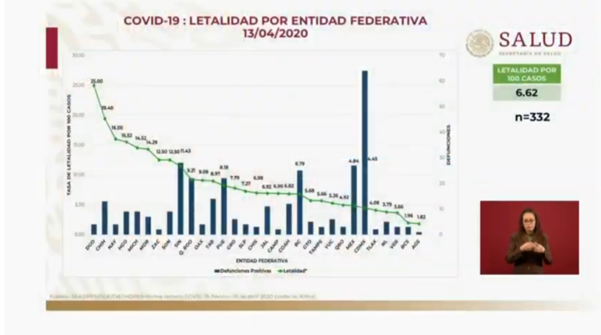 Actualiza SS federal casos de Covid-19 en Puebla y reporta 269