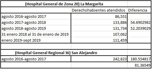 Tras sismo, aumentó 55% atención a derechohabientes en La Margarita: IMSS