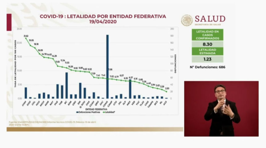 Reporta Secretaría de Salud federal 352 casos confirmados de Covid en Puebla