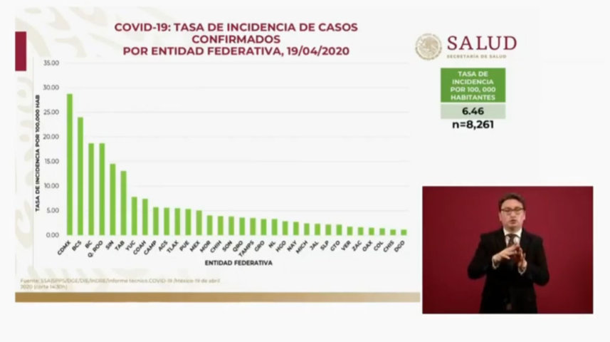 Reporta Secretaría de Salud federal 352 casos confirmados de Covid en Puebla