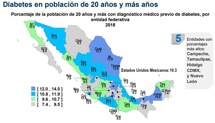 En 2018, 9% de población en Puebla con diabetes y 8.5% con obesidad: Inegi