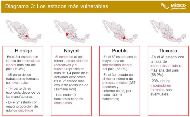 Informalidad laboral y falta de médicos hacen a Puebla vulnerable ante crisis