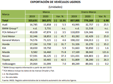 En primeros 3 meses, producción de Audi y VW cayeron 31.7% y 11.2%: Inegi