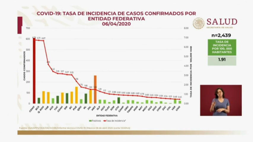 Puebla supera media nacional con 2.4 casos de Covid-19 por 100 mil habitantes