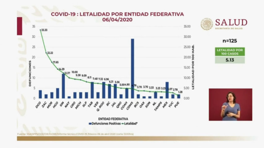 Puebla supera media nacional con 2.4 casos de Covid-19 por 100 mil habitantes