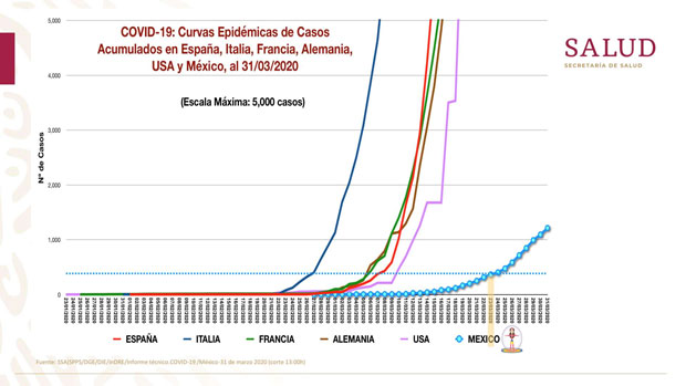Hay que evitar que Covid-19 se desborde como en otros países: AMLO