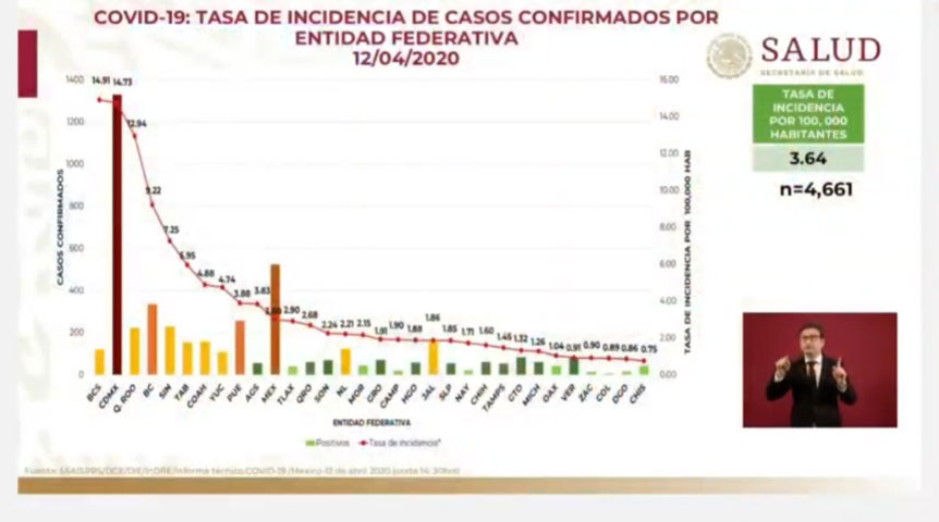 Crecen 13% casos del Covid-19 en Puebla; SS federal reporta 256