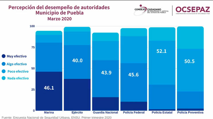 En Puebla capital, 92.5% se siente inseguro en el transporte público: CCSJ