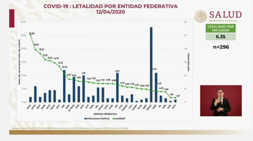Crecen 13% casos del Covid-19 en Puebla; SS federal reporta 256