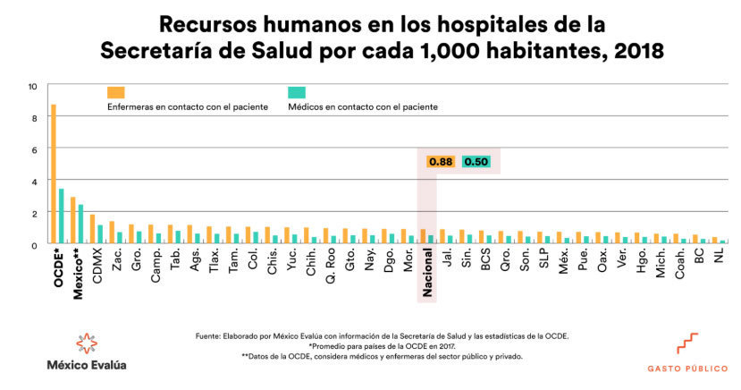 Puebla, octavo con menos médicos y enfermeras por cada mil habitantes: ONG