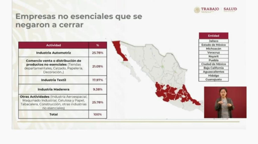 En Puebla, empresas no esenciales se niegan a cerrar pese a Covid: Federación