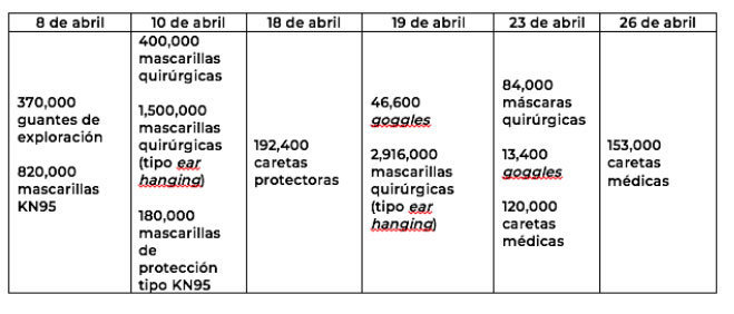 En sexto vuelo desde China, llegan 153 mil caretas médicas a México