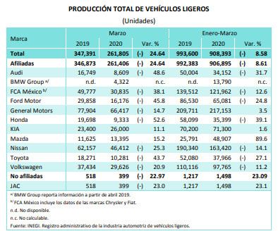 En primeros 3 meses, producción de Audi y VW cayeron 31.7% y 11.2%: Inegi