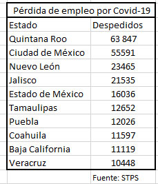 Por Covid-19, se pierden 12 mil 26 empleos en Puebla; 7ª mayor cifra del país