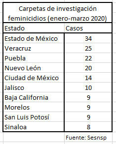 Puebla suma dos denuncias por aborto y es tercer lugar con 22 feminicidios