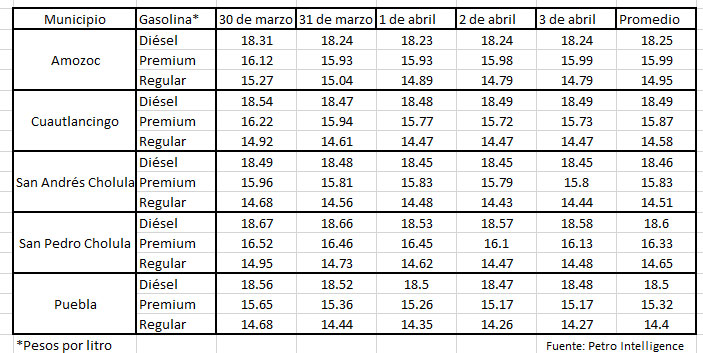 En promedio, Premium cuesta $16 en zona metropolitana de Puebla