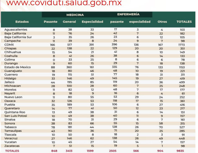 Puebla, séptimo con más personal médico con capacitación para atender Covid-19