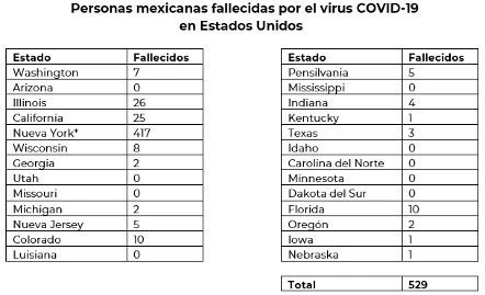 En semana, crece 70% cifra de mexicanos muertos en EU por Covid-19; van 529
