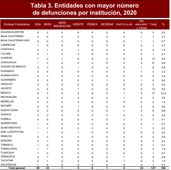 Con 7 muertes de embarazadas de enero a marzo, Puebla es cuarto lugar: SS