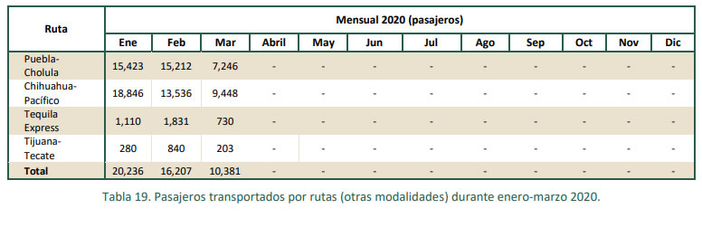 Tren Puebla-Cholula, con 37,881 pasajeros en primer trimestre; 64% más: SCT