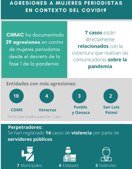 Puebla, tercero en ataques a periodistas mujeres en plena pandemia: Cimac