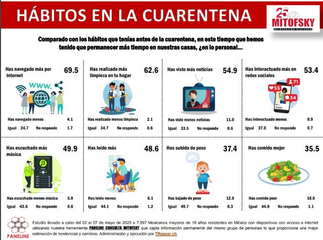 Confinamiento preocupa a mexicanos; 60% ha disminuido sus ingresos
