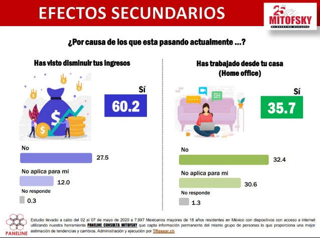 Confinamiento preocupa a mexicanos; 60% ha disminuido sus ingresos