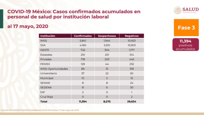 Suman 5,666 muertes por Covid en país; 149, entre personal de salud