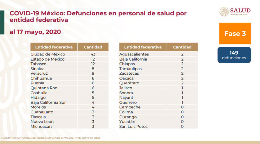 Suman 5,666 muertes por Covid en país; 149, entre personal de salud