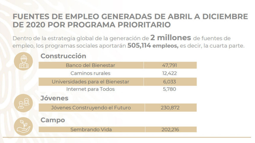 Con programas y obras, gobierno va por 2 millones de empleos: STPS