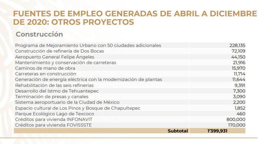 Con programas y obras, gobierno va por 2 millones de empleos: STPS